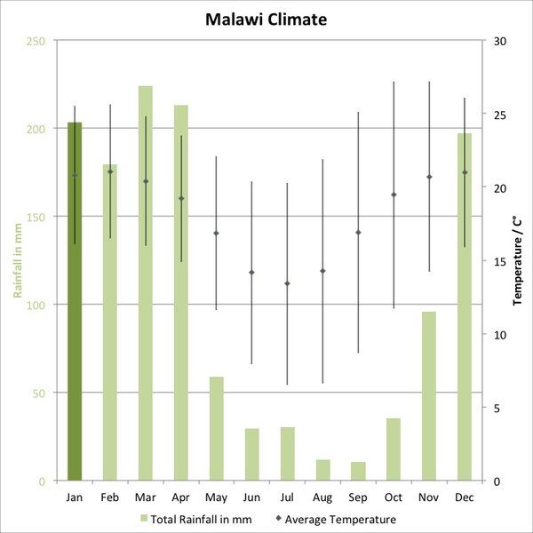 Malawai climate