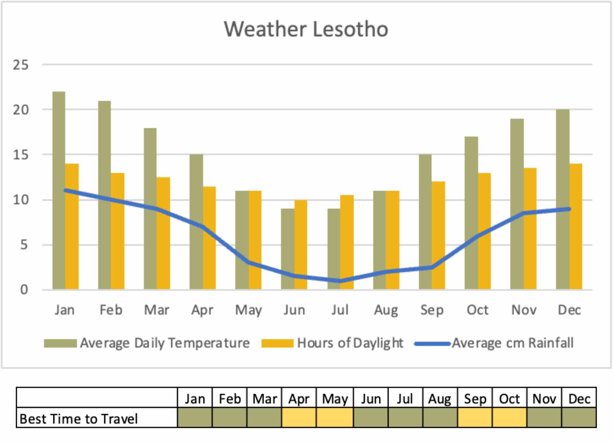 green yellow and blue graph showing average rainfall temperature and daylight hours in Lesotho