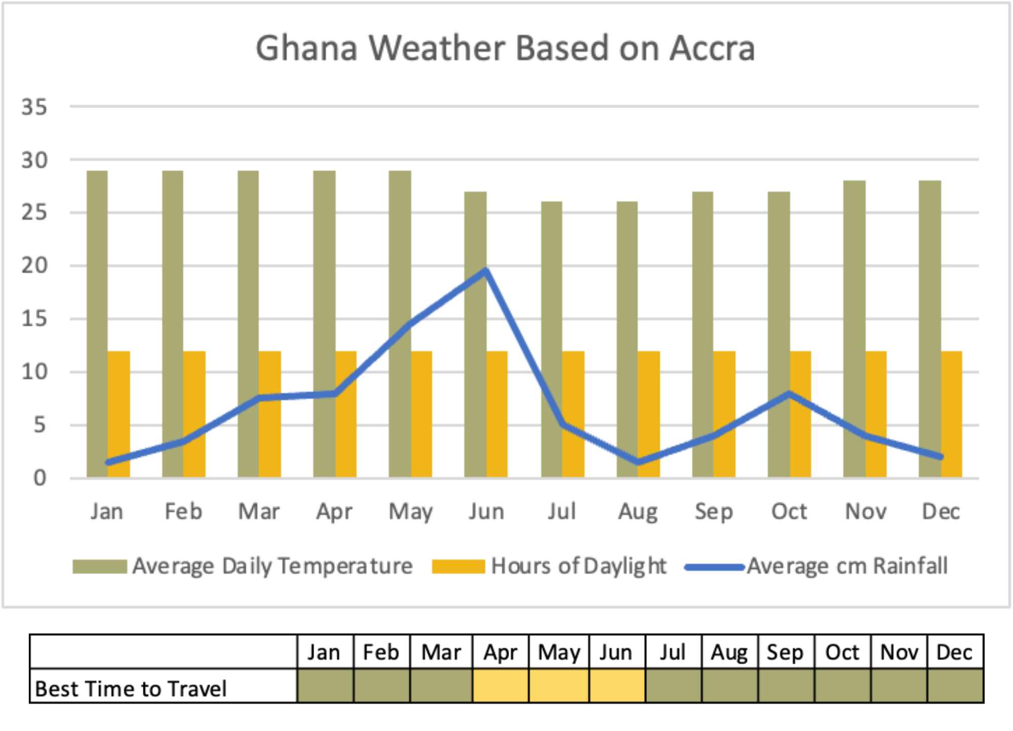 yellow green and blue graph showing average rainfall temperature and daylight hours in Ghana