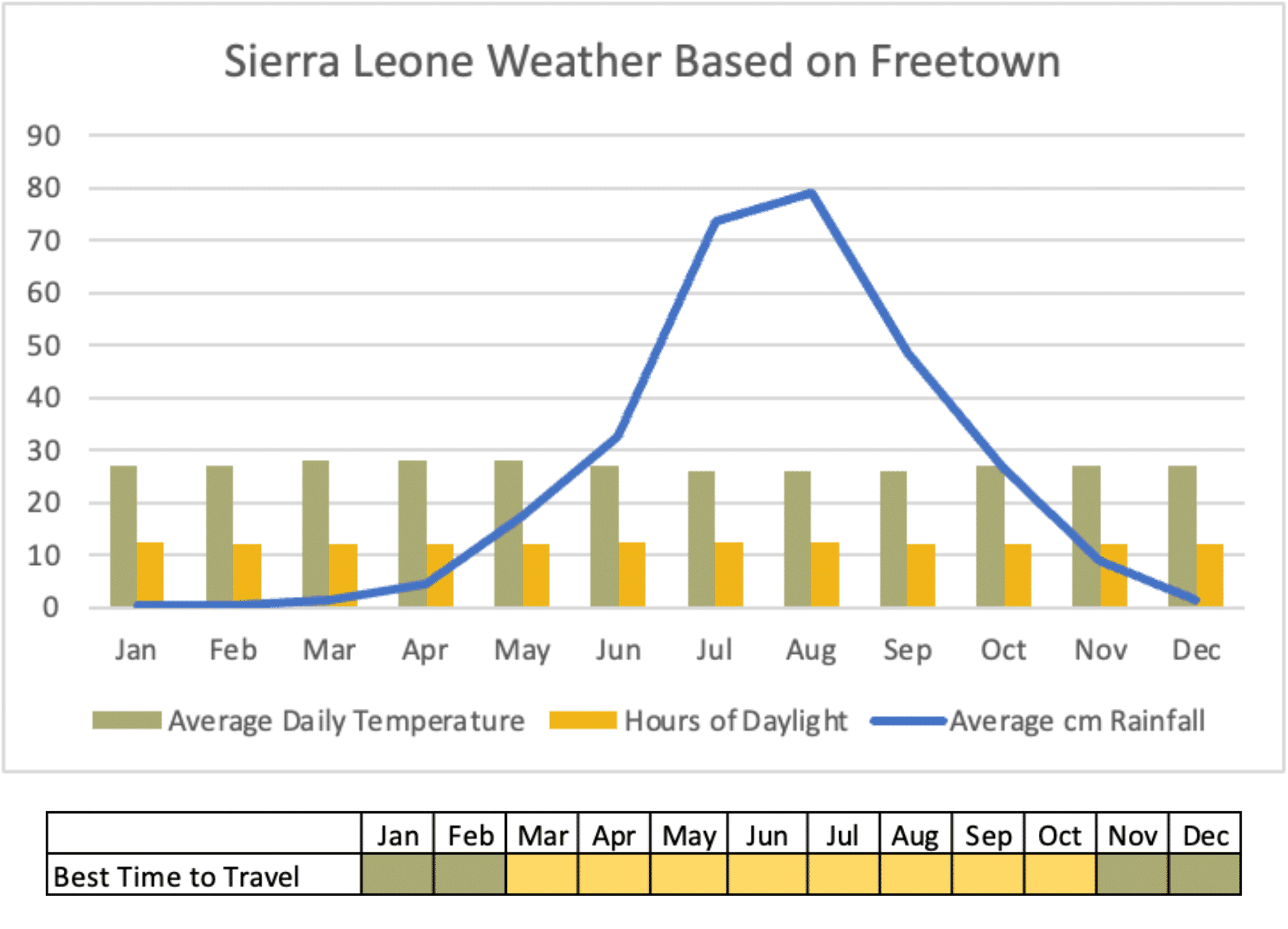 Sierra Leone Weather
