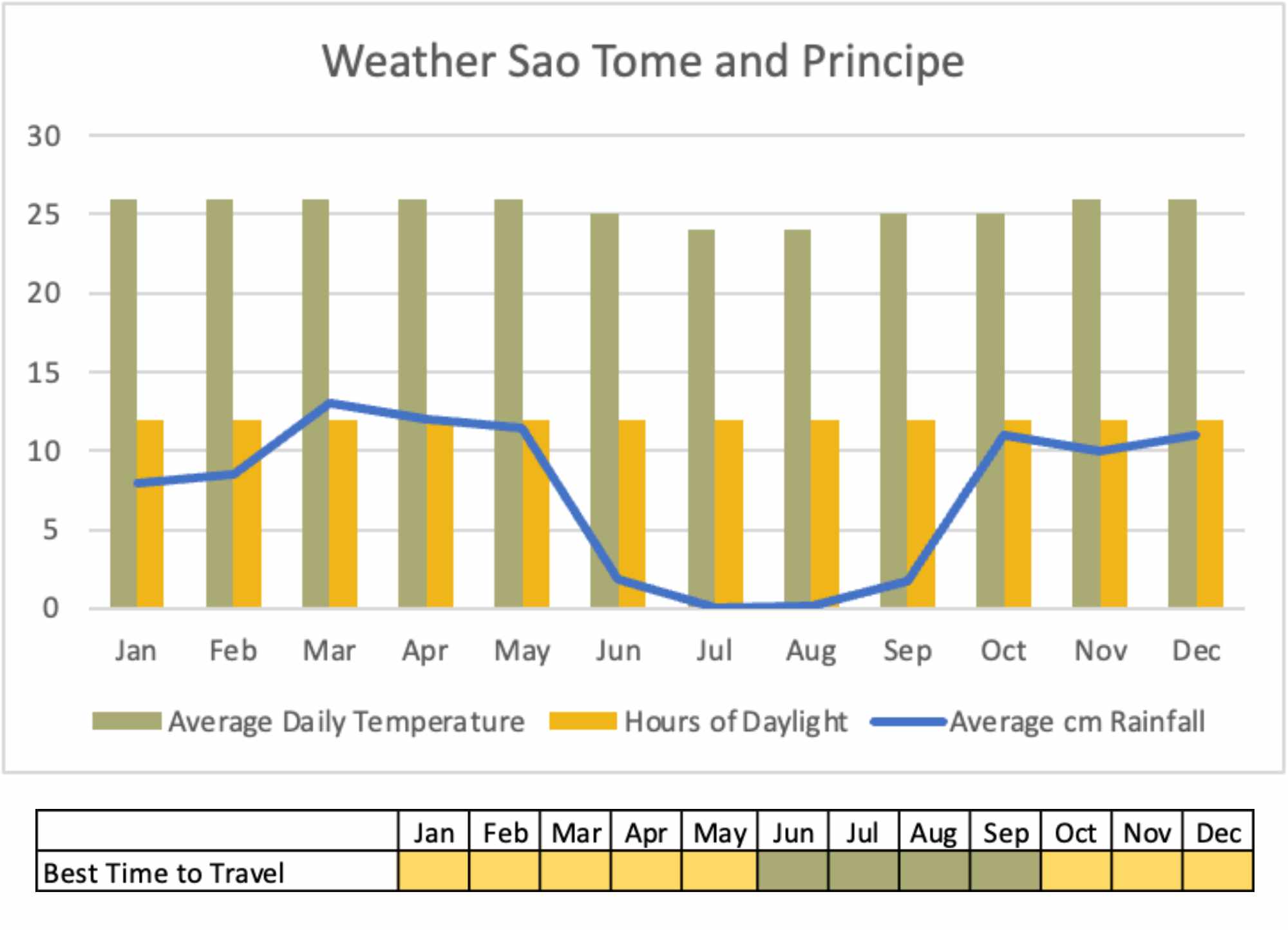 yellow green and blue graph showing the average temperature rainfall and daylight in Sao Tome and Principe