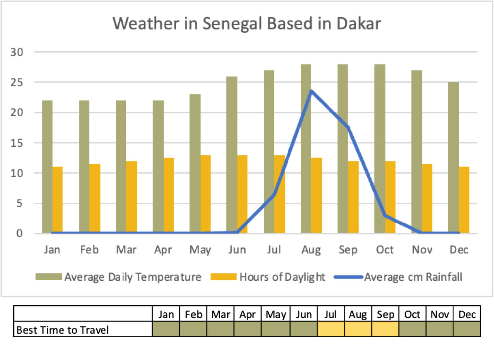 yellow green and blue graph showing the weather in Senegal