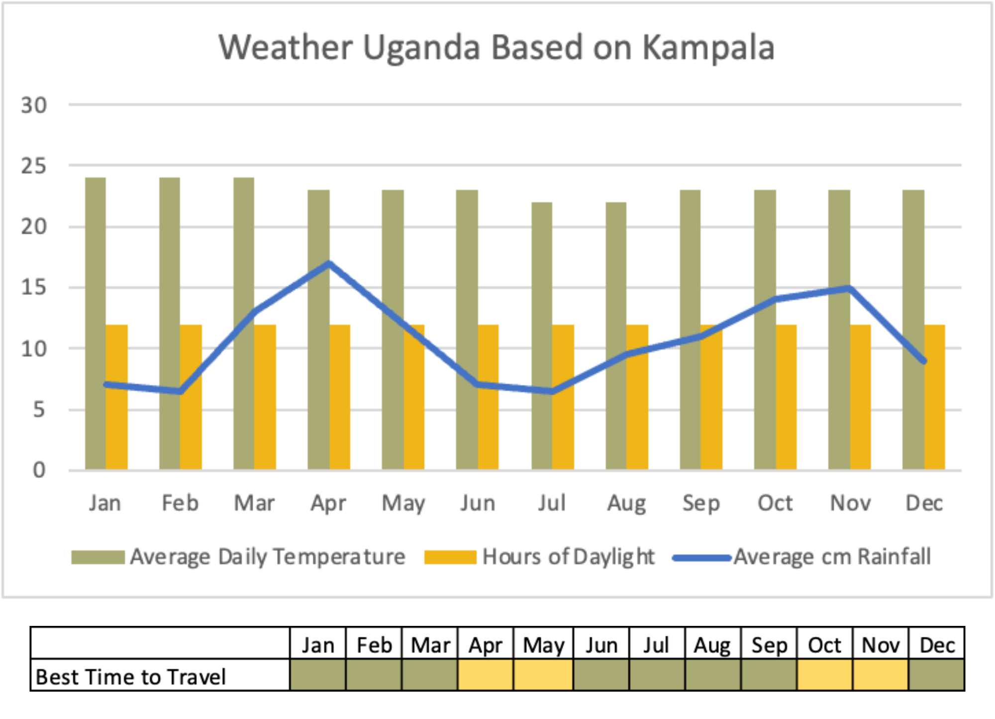Green, yellow and blue graph showing the average temperature, rainfall and hours of daylight in Uganda.