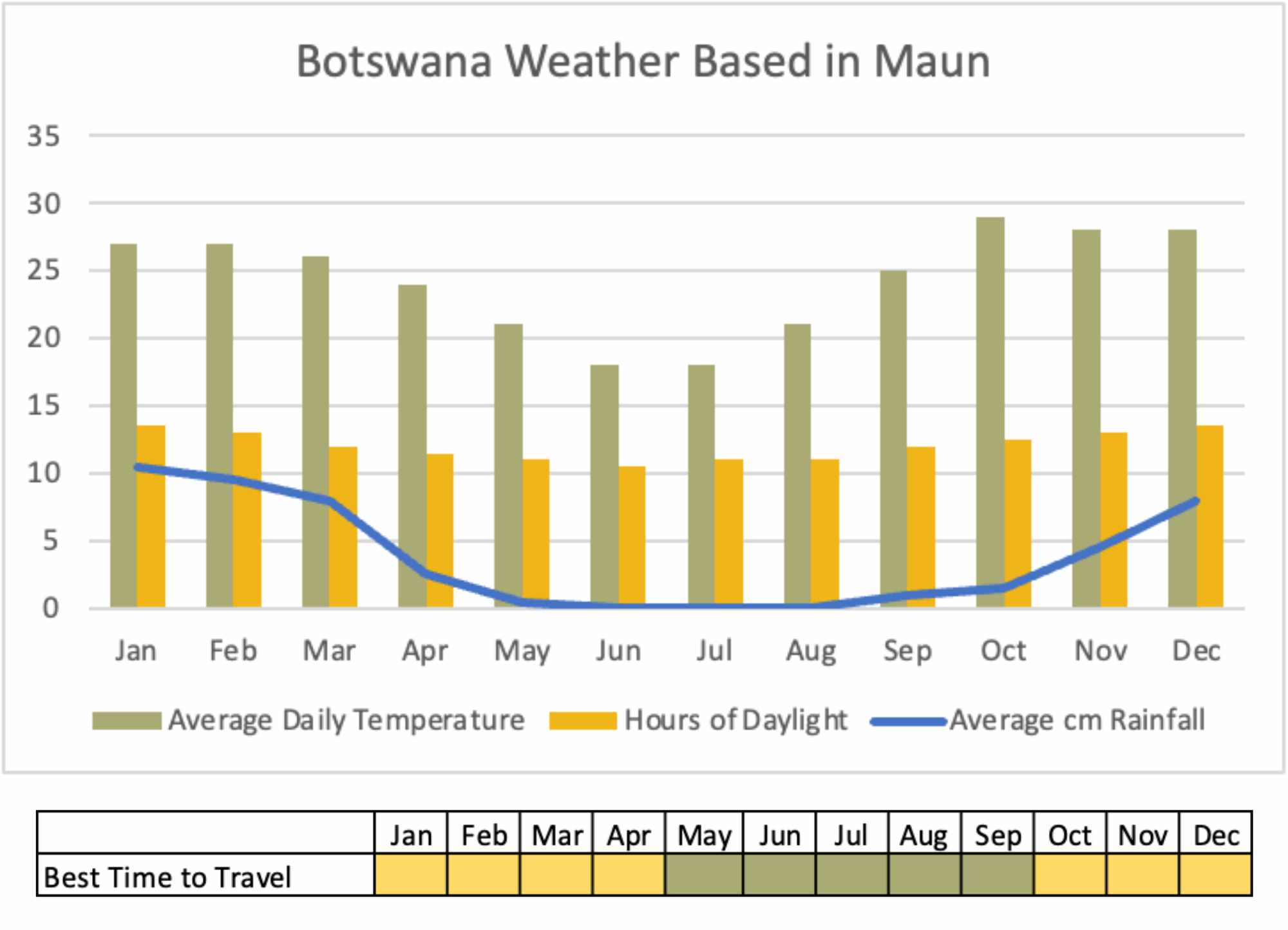 Green, yellow and blue graph showing the average temperature rainfall and daylight hours Botswana