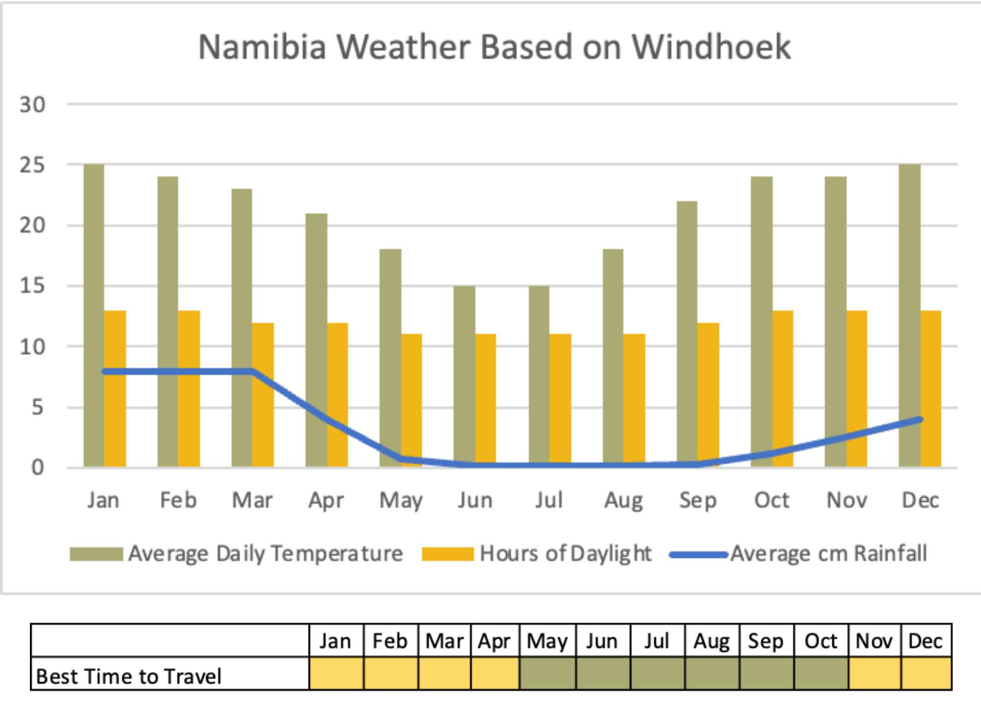Graph showing the average temperatures average rainfall and number of daylight hours in Namibia