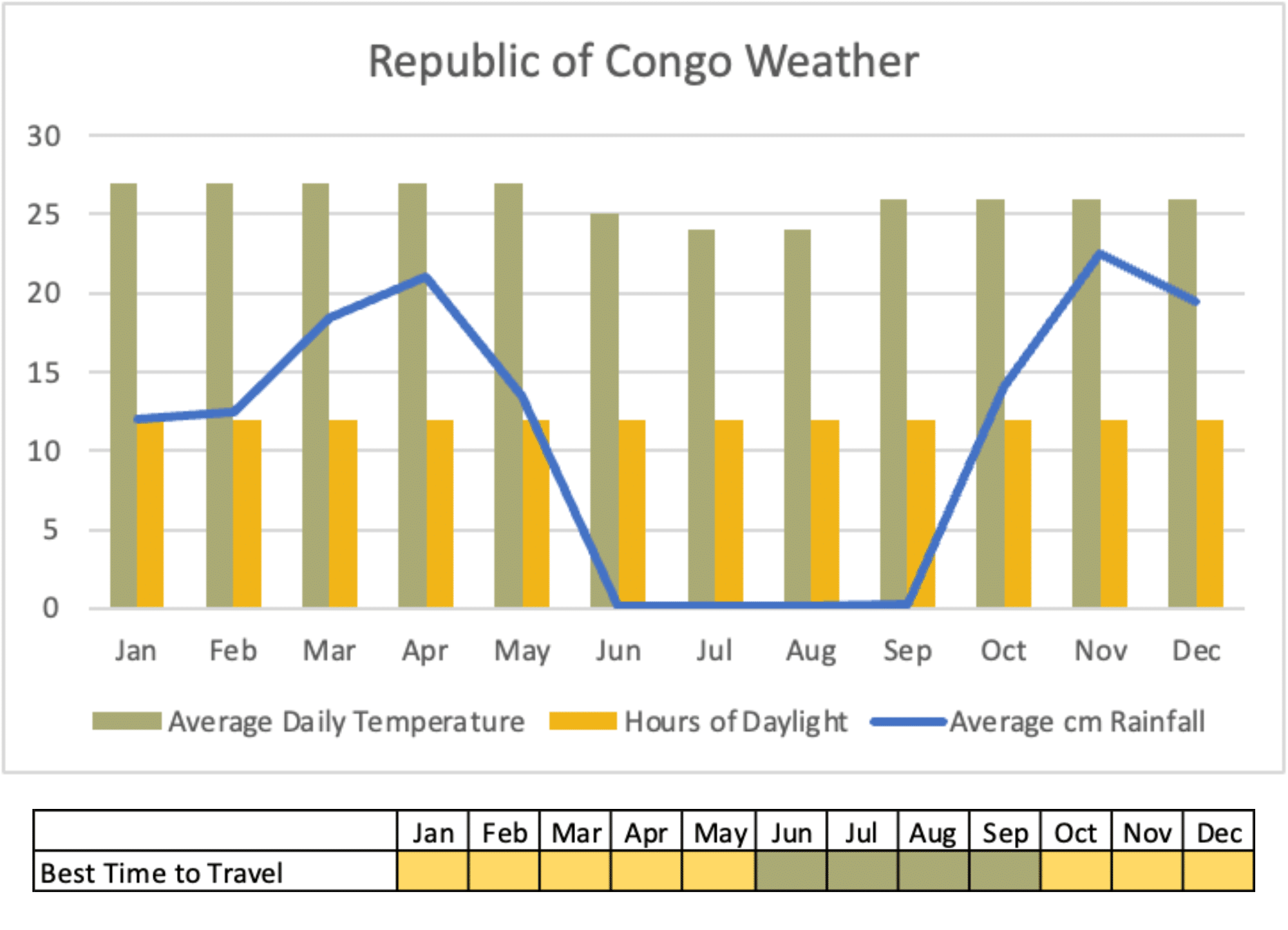 Republic of Congo Weather