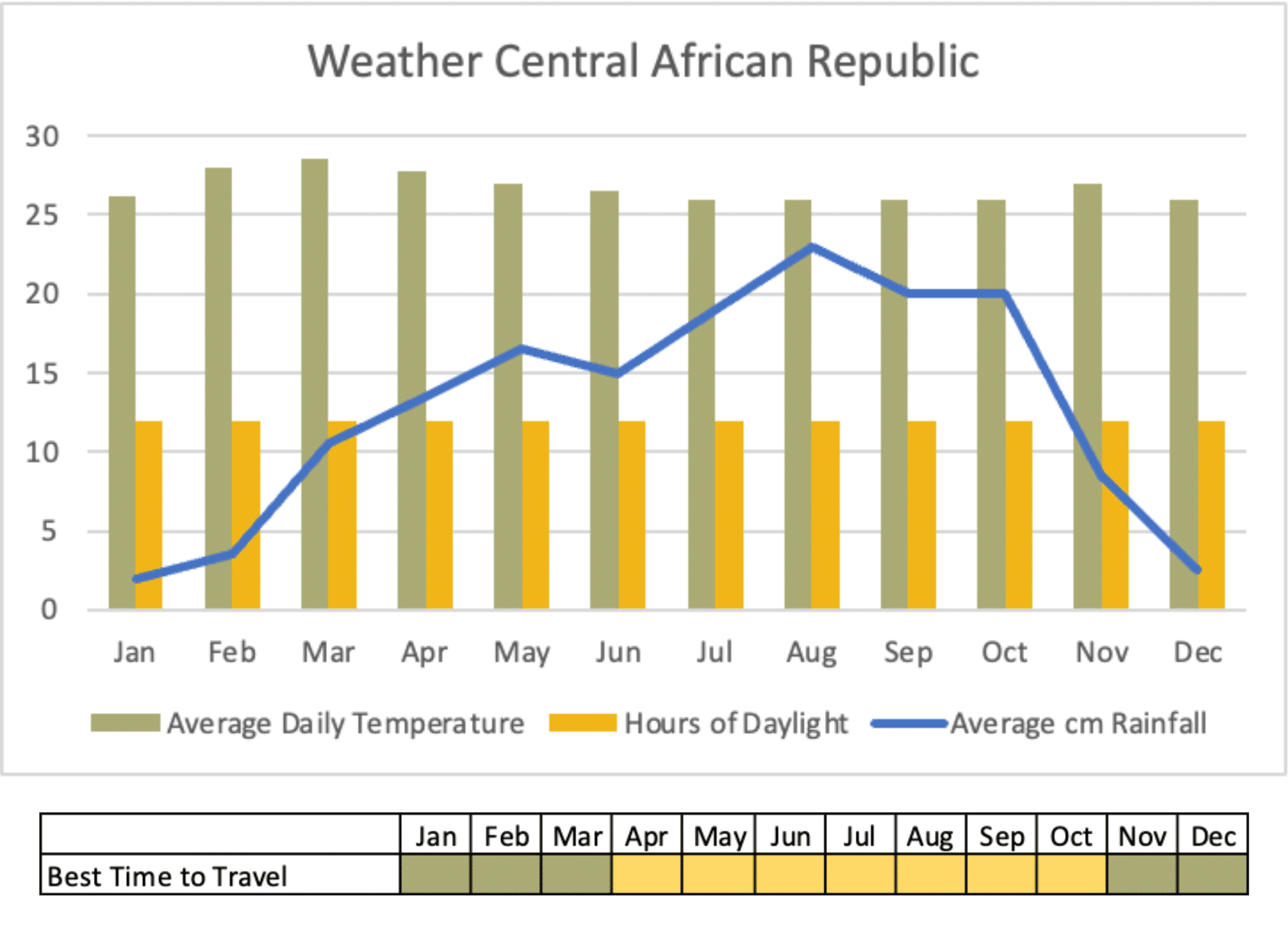Weather Central African Republic